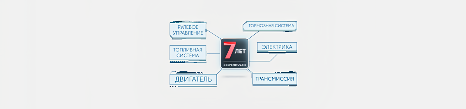 Изображение на странице Программа постгарантийной поддержки «7 лет уверенности» Тойота Центр Чебоксары